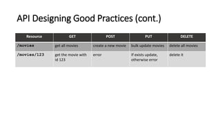 API Designing Good Practices (cont.)
Resource GET POST PUT DELETE
/movies get all movies create a new movie bulk update movies delete all movies
/movies/123 get the movie with
id 123
error If exists update,
otherwise error
delete it
 