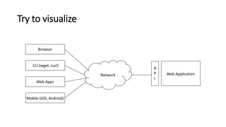 Try to visualize
Browser
CLI (wget, curl)
Web Apps
Mobile (iOS, Android)
Network Web Application
A
P
I
 