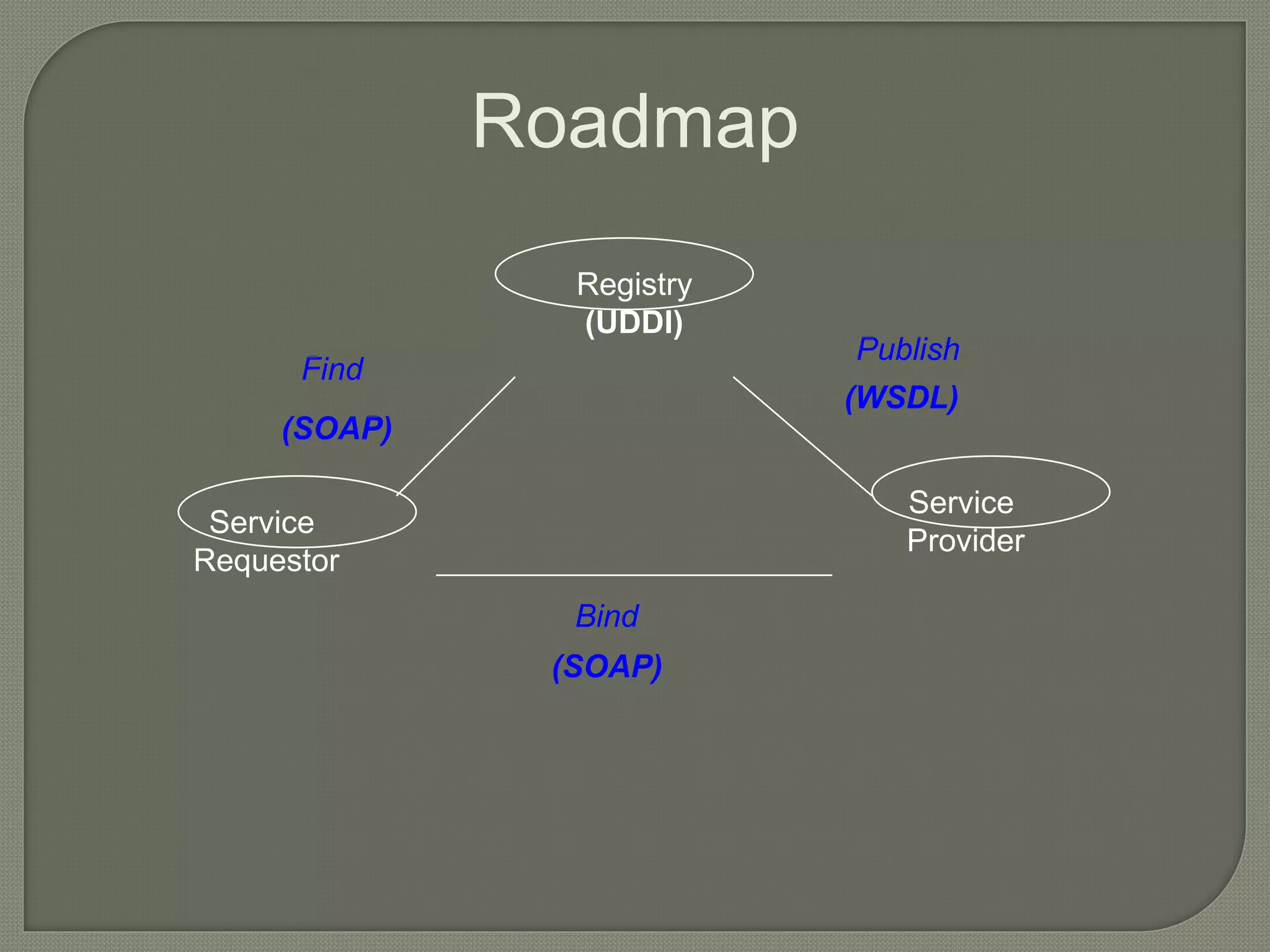 Roadmap
Registry
(UDDI)
Service
Requestor
Service
Provider
Find
Publish
Bind
(SOAP)
(SOAP)
(WSDL)
 