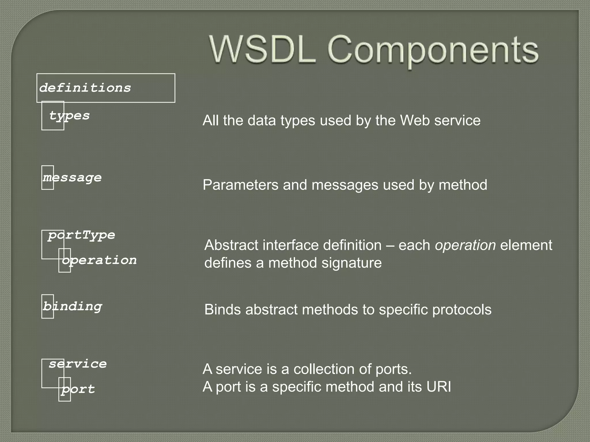 types
message
portType
binding
service
All the data types used by the Web service
Parameters and messages used by method
port
Abstract interface definition – each operation element
defines a method signatureoperation
Binds abstract methods to specific protocols
A service is a collection of ports.
A port is a specific method and its URI
definitions
 