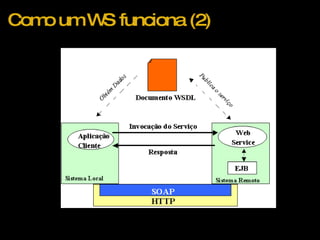 Como um WS funciona (2) 
