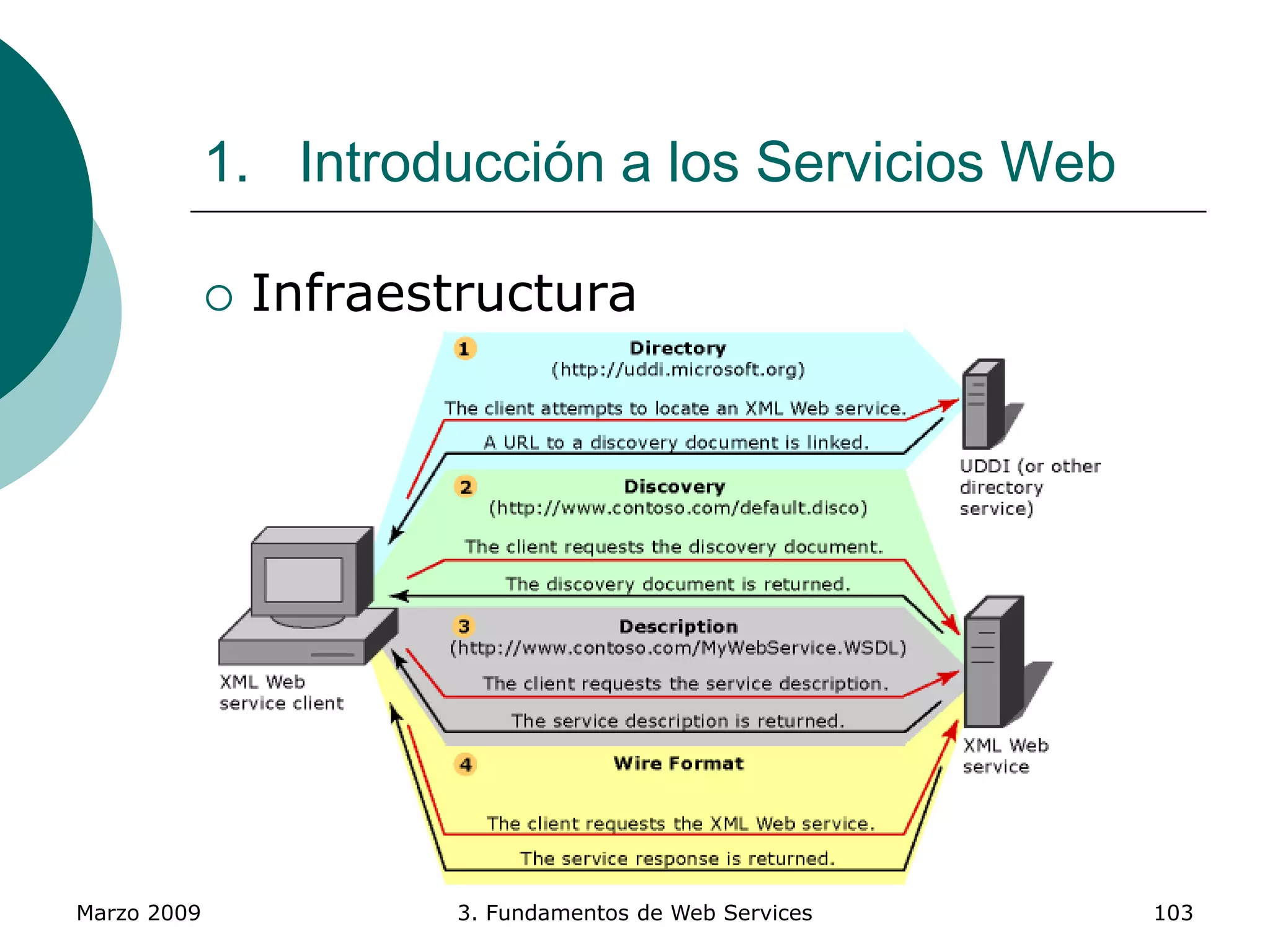 Marzo 2009 3. Fundamentos de Web Services 103
1. Introducción a los Servicios Web
 Infraestructura
 