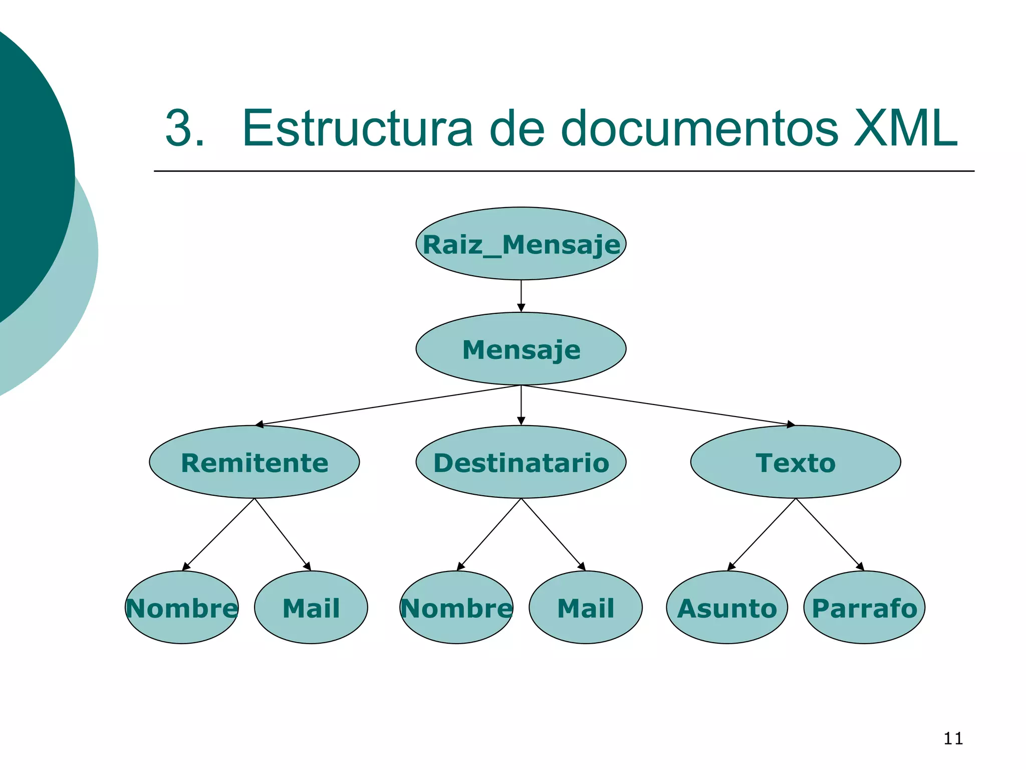 11
3. Estructura de documentos XML
Raiz_Mensaje
Mensaje
Remitente Destinatario Texto
Nombre Mail Nombre Mail Asunto Parrafo
 