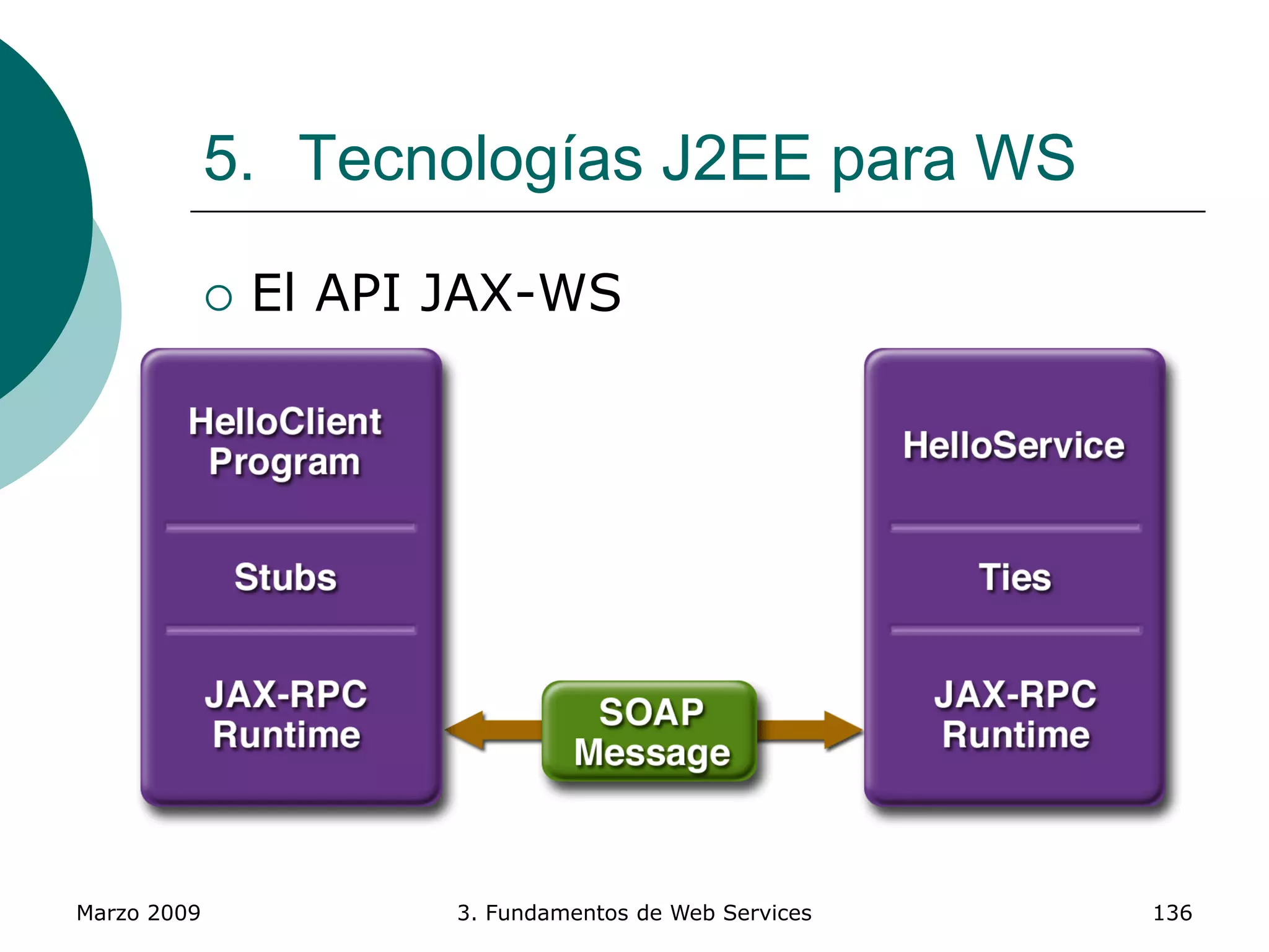Marzo 2009 3. Fundamentos de Web Services 136
5. Tecnologías J2EE para WS
 El API JAX-WS
 