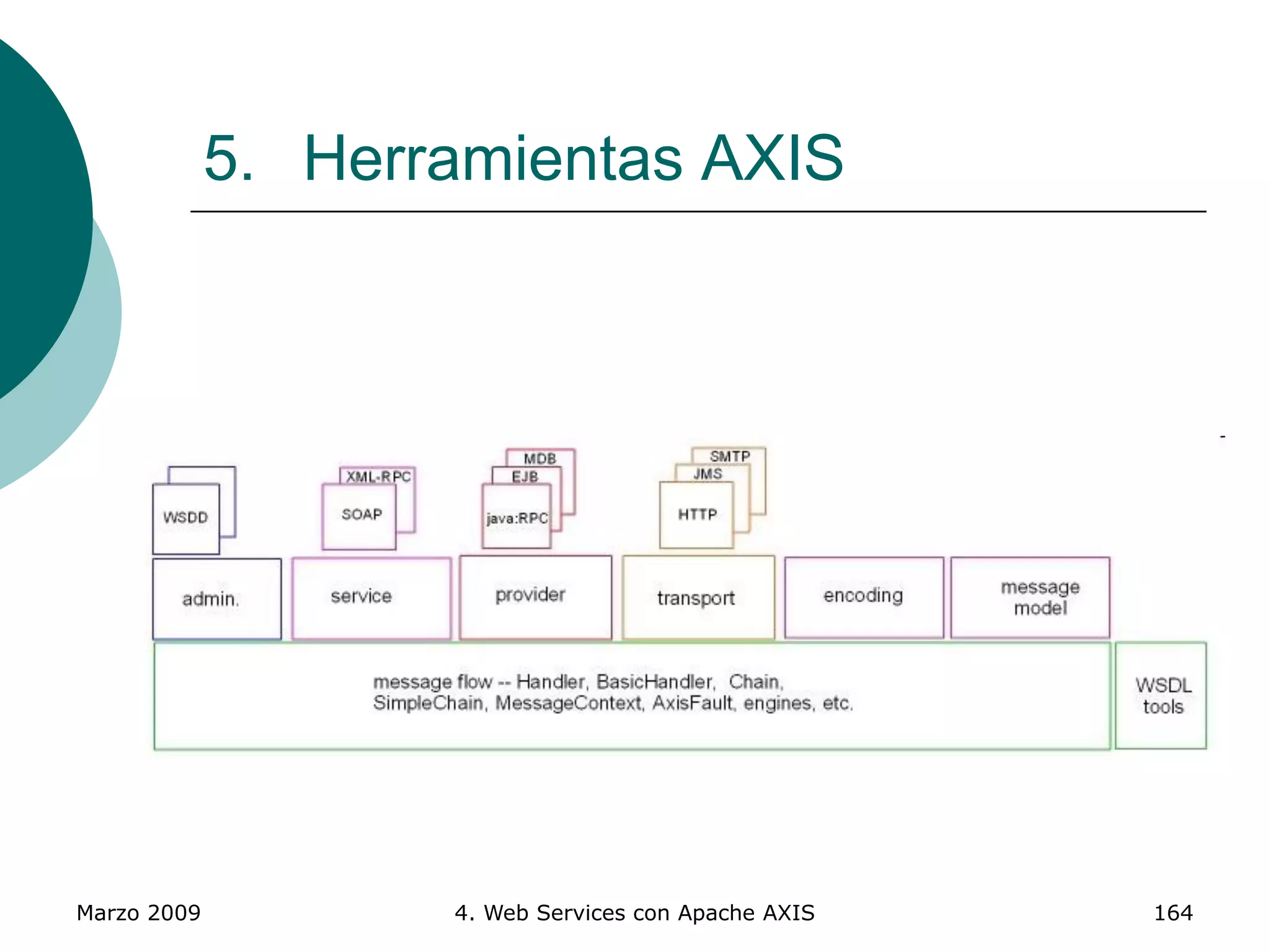 Marzo 2009 4. Web Services con Apache AXIS 164
5. Herramientas AXIS
 