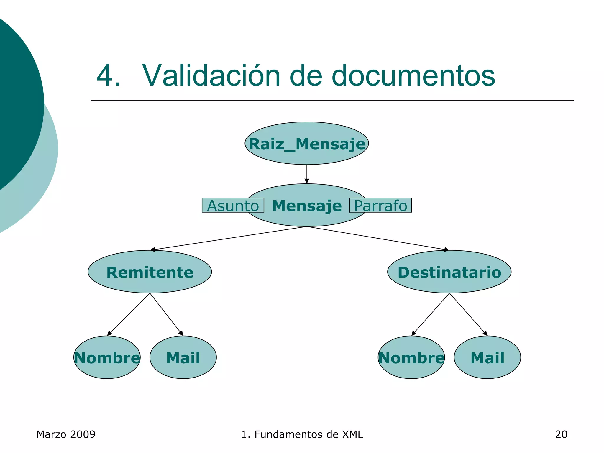 Marzo 2009 1. Fundamentos de XML 20
4. Validación de documentos
Raiz_Mensaje
Mensaje
Remitente Destinatario
Nombre Mail Nombre Mail
Asunto Parrafo
 