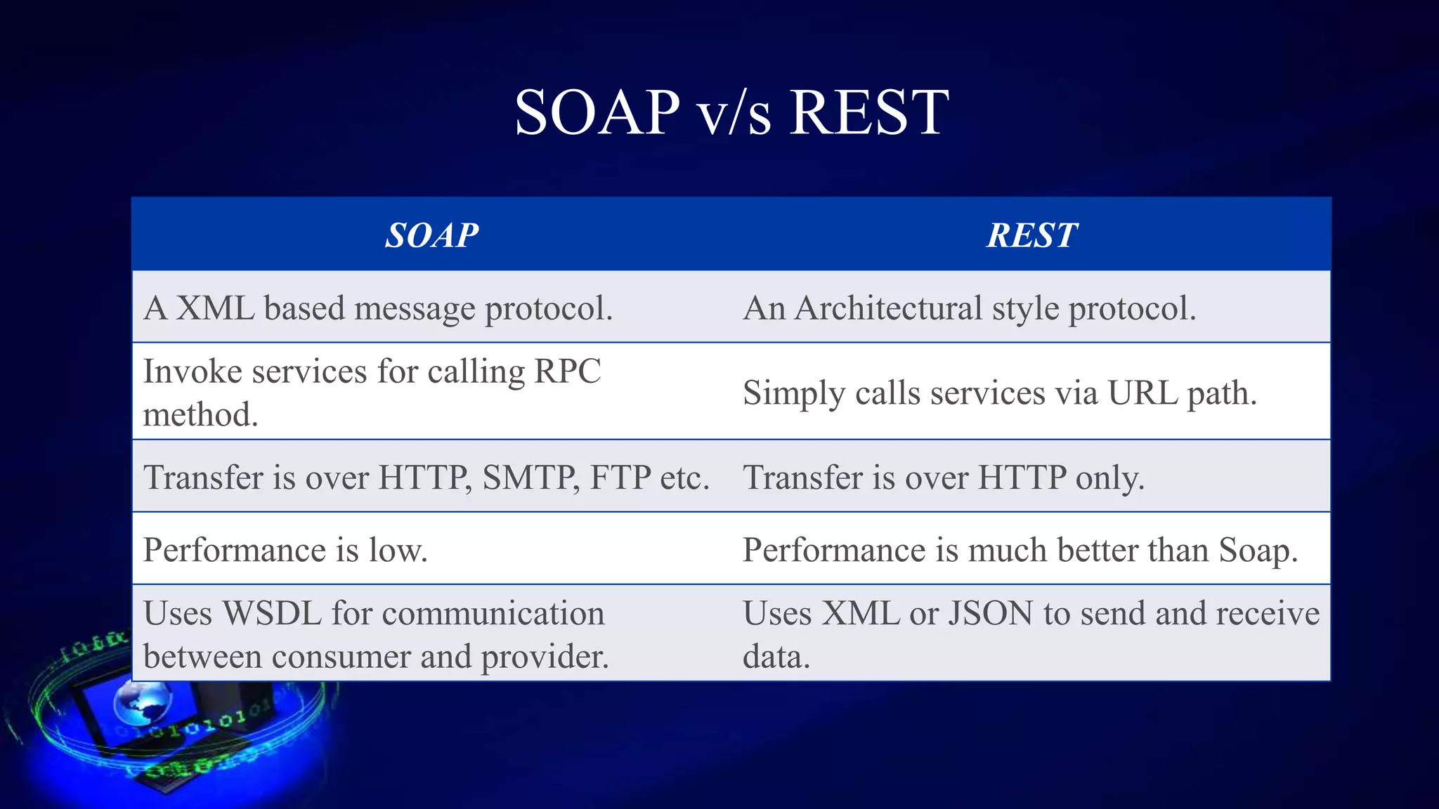 SOAP v/s REST
SOAP REST
A XML based message protocol. An Architectural style protocol.
Invoke services for calling RPC
method.
Simply calls services via URL path.
Transfer is over HTTP, SMTP, FTP etc. Transfer is over HTTP only.
Performance is low. Performance is much better than Soap.
Uses WSDL for communication
between consumer and provider.
Uses XML or JSON to send and receive
data.
 