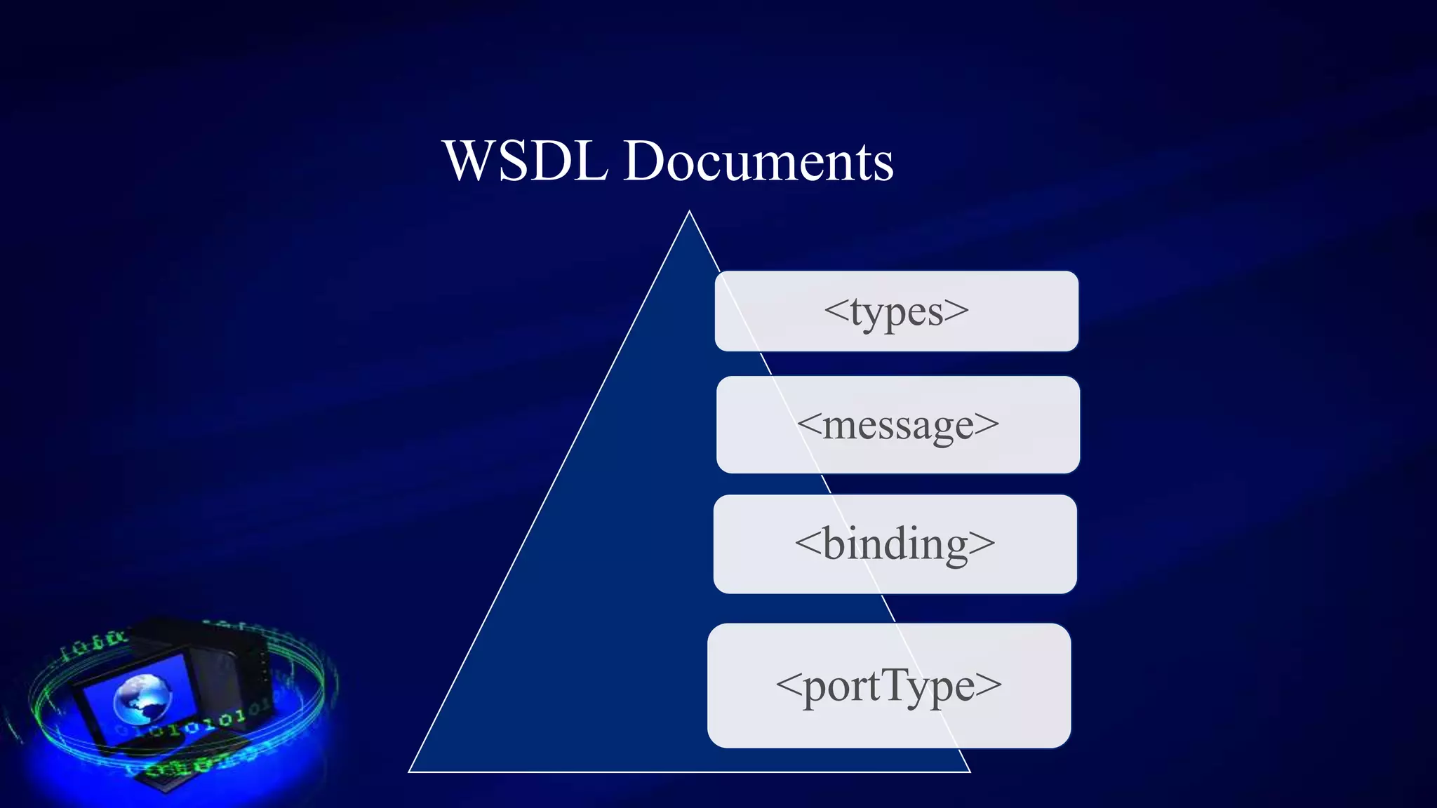 WSDL Documents
<types>
<message>
<binding>
<portType>
 