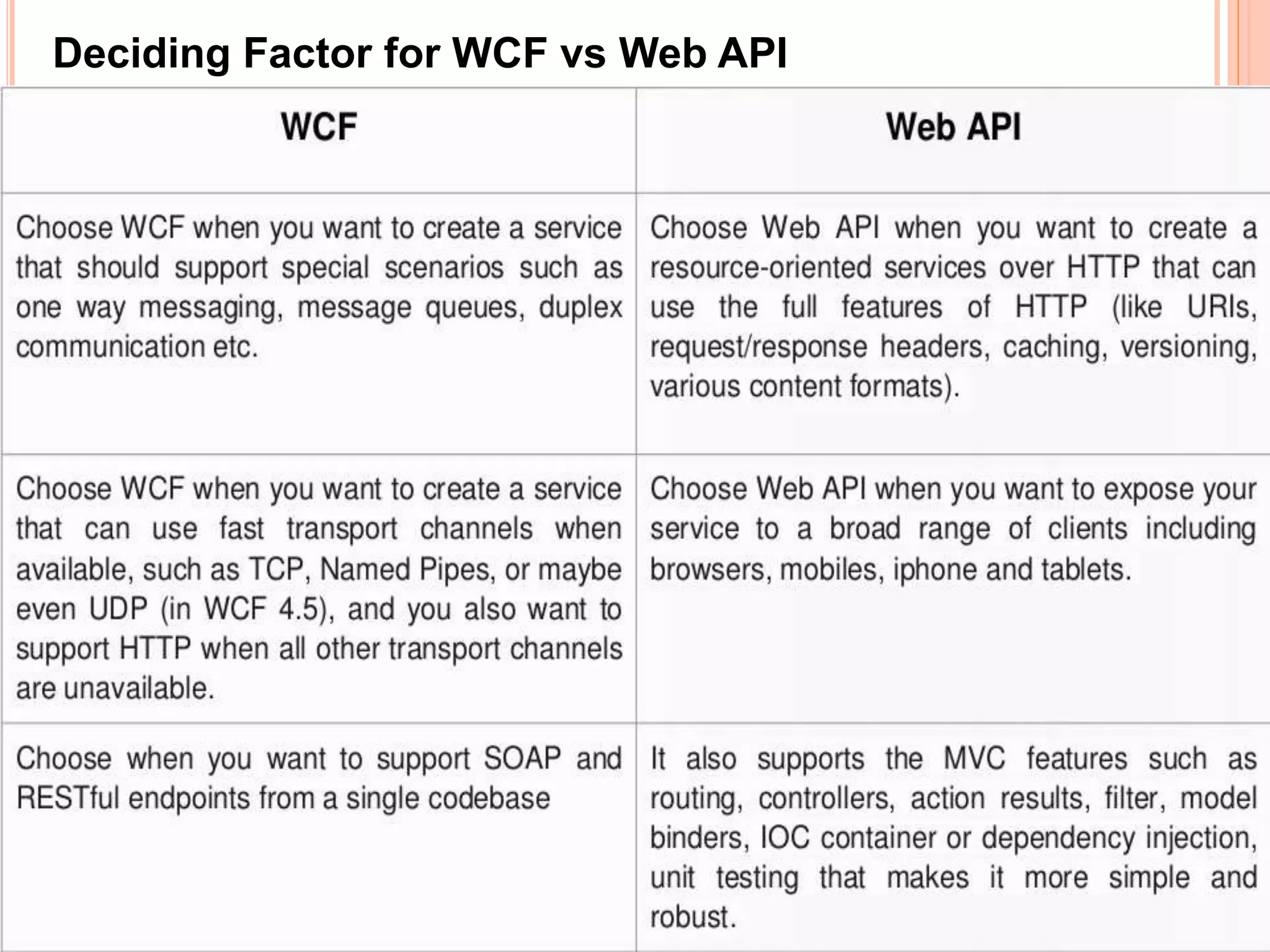Deciding Factor for WCF vs Web API
 