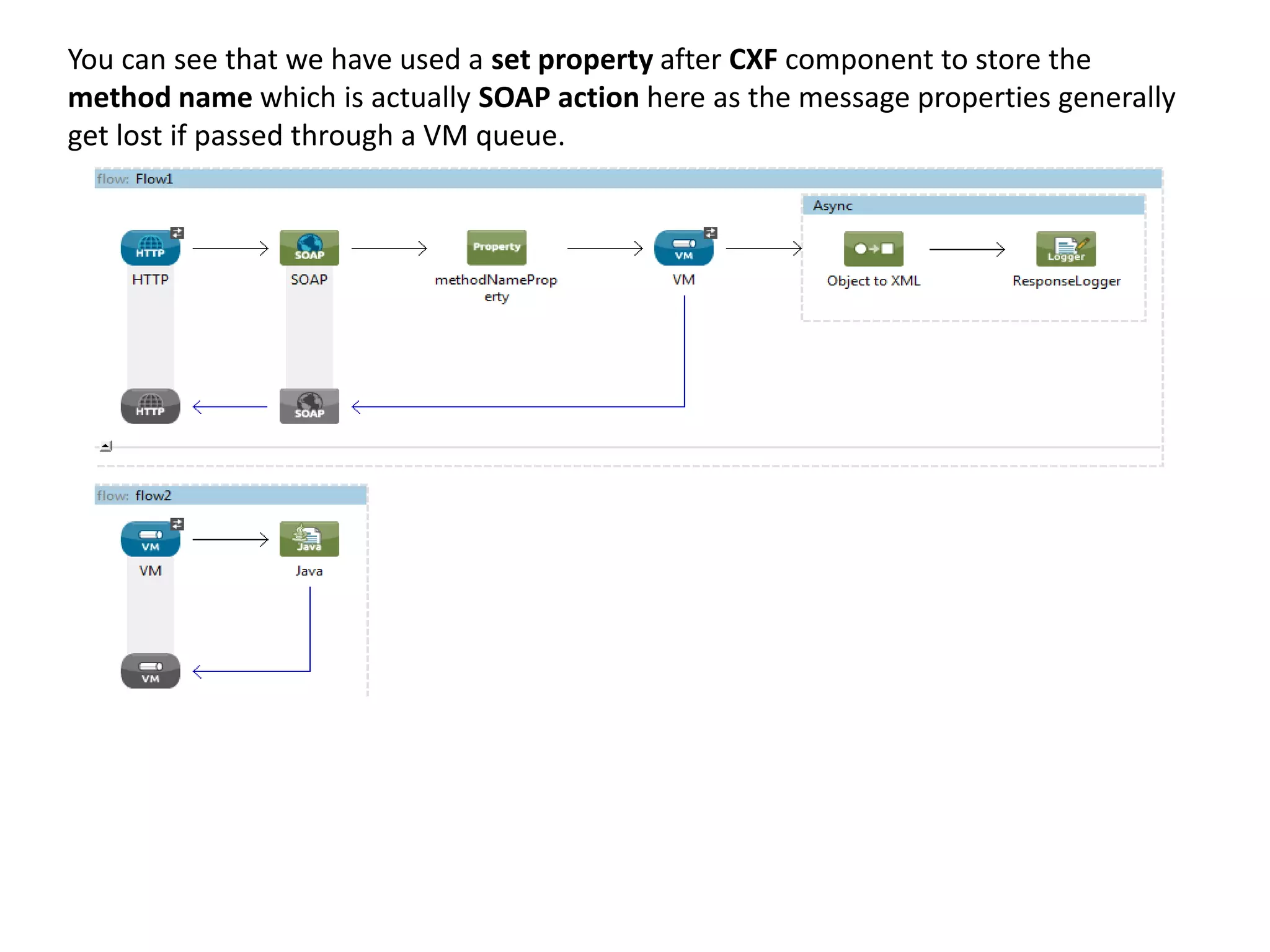 You can see that we have used a set property after CXF component to store the
method name which is actually SOAP action here as the message properties generally
get lost if passed through a VM queue.
 