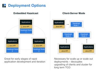 Deployment Options
Great for early stages of rapid
application development and iteration
Necessary for scale up or scale out
deployments – decouples
upgrading of clients and cluster for
long term TCO
Embedded Hazelcast
Hazelcast Node
1
Applications
Java API
Client-Server Mode
Hazelcast
Node 3
Java API
Applications
Java API
Applications
Java API
Applications
Hazelcast
Node 2
Hazelcast
Node 1
Hazelcast Node
2
Applications
Java API
Hazelcast Node
3
Applications
Java API
 