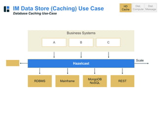 IM Data Store (Caching) Use Case 
Database Caching Use-Case
Business Systems
A B C
RDBMS Mainframe
MongoDB 
NoSQL
REST
Scale
Hazelcast
HD  
Cache
Dist.
Compute
Dist.
Message
 