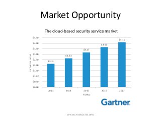 Market Opportunity
WWW.CYBERGATES.ORG
$2.13
$2.63
$3.17
$3.65
$4.10
$0.00
$0.50
$1.00
$1.50
$2.00
$2.50
$3.00
$3.50
$4.00
$4.50
2013 2014 2015 2016 2017
INTHEBILLIONS
YEARS
The cloud-based security service market
 