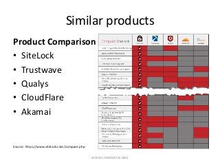 Similar products
Product Comparison
• SiteLock
• Trustwave
• Qualys
• CloudFlare
• Akamai
Source: https://www.sitelock.com/compare.php
WWW.CYBERGATES.ORG
 