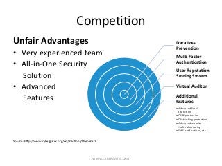 Competition
WWW.CYBERGATES.ORG
Data Loss
Prevention
Multi-Factor
Authentication
User Reputation
Scoring System
Virtual Auditor
Additional
features
• Advanced Email
protection
• CSRF protection
• ClickJacking protection
• Advanced website
Health Monitoring
• SMS notifications, etc.
Unfair Advantages
• Very experienced team
• All-in-One Security
Solution
• Advanced
Features
Source: http://www.cybergates.org/en/solutions/WebShark
 