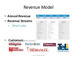 Revenue Model
WWW.CYBERGATES.ORG
2013 2014 2015 2016 Total
$1200 $2400 $2400 $2400 $8400
• Annual Revenue
• Revenue Streams
• Direct sales
• Customers(beta testers)
 