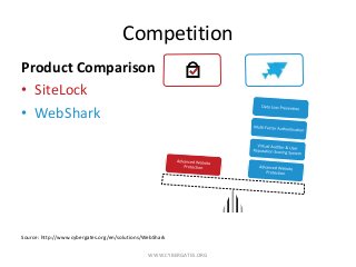 Product Comparison
• SiteLock
• WebShark
Source: http://www.cybergates.org/en/solutions/WebShark
Competition
WWW.CYBERGATE...