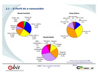Apoio:
e-bit - Todos os direitos reservados
14
www.ebitempresa.com.br
Homens
66%
2.1 – O Perfil do e-consumidor
Entre 5.001 e
8.000
14%
Mais de
8.000
9%
Entre 3.001 e
5.000
23%
Prefiro não
dizer
18%
Entre 1.000 e
3.000
31%
Menos de
1.000
5%
Renda Familiar Faixa Etária
Pós-
graduação
21%
Superior
completo
36%
Superior
incompleto
21%
Primário
0%
Ginásio
1%
Não
respondeu
7% Colegial
14%
Escolaridade
Fonte: Grupo de pesquisas e-bit
Maio de 2004 (www.ebitempresa.com.br)
Entre 25 e 34
31%
Entre 35 e 49
36%
Entre 18 e 24
13%
Até 17 anos
1%
Entre 50 e 64
14%
Mais de 64
2%
Não respondeu
3%
 