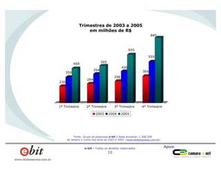 Apoio:e-bit - Todos os direitos reservados
10
www.ebitempresa.com.br
Fonte: Grupo de pesquisas e-bit / Base amostral: 1.368.269
de Janeiro a Junho dos anos de 2003 a 2005 (www.ebitempresa.com.br)
Trimestres de 2003 a 2005
em milhões de R$
230
350
469
264
394
505
298
430
655
366
559
885
1º Trimestre 2º Trimestre 3º Trimestre 4º Trimestre
2003 2004 2005
 