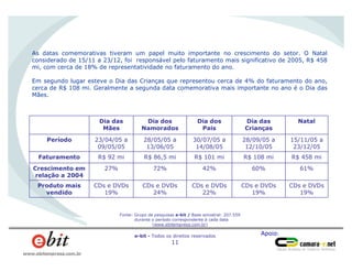 Apoio:e-bit - Todos os direitos reservados
11
www.ebitempresa.com.br
As datas comemorativas tiveram um papel muito importante no crescimento do setor. O Natal
considerado de 15/11 a 23/12, foi responsável pelo faturamento mais significativo de 2005, R$ 458
mi, com cerca de 18% de representatividade no faturamento do ano.
Em segundo lugar esteve o Dia das Crianças que representou cerca de 4% do faturamento do ano,
cerca de R$ 108 mi. Geralmente a segunda data comemorativa mais importante no ano é o Dia das
Mães.
Homens
66%
CDs e DVDs
22%
42%
R$ 101 mi
30/07/05 a
14/08/05
Dia dos
Pais
CDs e DVDs
19%
60%
R$ 108 mi
28/09/05 a
12/10/05
Dia das
Crianças
CDs e DVDs
19%
CDs e DVDs
24%
CDs e DVDs
19%
Produto mais
vendido
27%
R$ 92 mi
23/04/05 a
09/05/05
Dia das
Mães
Crescimento em
relação a 2004
Faturamento
Período
61%
R$ 458 mi
15/11/05 a
23/12/05
Natal
72%
R$ 86,5 mi
28/05/05 a
13/06/05
Dia dos
Namorados
Fonte: Grupo de pesquisas e-bit / Base amostral: 207.559
durante o período correspondente à cada data
(www.ebitempresa.com.br)
 