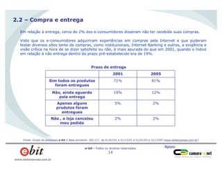 Apoio:e-bit - Todos os direitos reservados
14
www.ebitempresa.com.br
2.2 – Compra e entrega
Em relação à entrega, cerca de 2% dos e-consumidores disseram não ter recebido suas compras.
Visto que os e-consumidores adquiriram experiências em compras pela Internet e que puderam
testar diversos sites tanto de compras, como institucionais, Internet Banking e outros, a exigência e
visão crítica na hora de se dizer satisfeito ou não, é mais apurada do que em 2001, quando o índice
em relação à não entrega dentro do prazo pré-estabelecido era de 19%.
2%2%Não , a loja cancelou
meu pedido
20052001
5%
19%
71%
2%
12%
81%
Não, ainda aguardo
pela entrega
Apenas alguns
produtos foram
entregues
Sim todos os produtos
foram entregues
Prazo de entrega
Fonte: Grupo de pesquisas e-bit / Base amostral: 265.111 de 01/01/01 a 31/12/01 e 01/01/05 a 31/12/05 (www.ebitempresa.com.br)
 