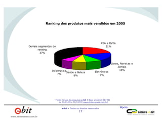Apoio:e-bit - Todos os direitos reservados
17
www.ebitempresa.com.br
Demais segmentos do
ranking
37%
Livros, Revistas e
Jornais
18%
Eletrônicos
9%
Saúde e Beleza
8%
Informática
7%
CDs e DVDs
21%
Fonte: Grupo de pesquisas e-bit / Base amostral:38+981
de 01/01/05 a 31/12/05 (www.ebitempresa.com.br)
Ranking dos produtos mais vendidos em 2005
 