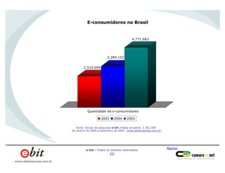 Apoio:e-bit - Todos os direitos reservados
20
www.ebitempresa.com.br
Homens
66%
Fonte: Grupo de pesquisas e-bit / Base amostral: 2.782.309
de Janeiro de 2000 a Dezembro de 2005 (www.ebitempresa.com.br)
E-consumidores no Brasil
2.510.000
3.284.152
4.771.683
Quantidade de e-consumidores
2003 2004 2005
 