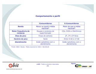 Apoio:e-bit - Todos os direitos reservados
25
www.ebitempresa.com.br
Estão satisfeitos com o
atendimento
Estão satisfeitos com o
atendimento
Atendimento
Entre 9:00 e 17:00NoiteHorário de pico
2ª, 3ª e 4ª feiraFinais de semanaDias de pico
CDs, DVDs e EletrônicosRoupas e produtos de
supermercado
Maior frequência de
compras
Menor ou igual à média
nacional*
Consumidores
Maior do que a média
nacional*
Renda
E-Consumidores
Comportamento e perfil
*Fonte: IBGE / Renda - Média nacional em 2002 = R$ 636,00
 