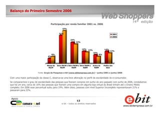 12
e-bit – todos os direitos reservados
Balanço do Primeiro Semestre 2006
Com uma maior participação da classe C, observa-se uma leve alteração no perfil de escolaridade do e-consumidor.
Se compararmos o grau de escolaridade das pessoas que fizeram compras em junho do ano passado com junho de 2006, constatamos
que há um ano, cerca de 16% das pessoas que fizeram uma compra em alguma loja virtual do Brasil tinham até o Ensino Médio
completo. Em 2006 esse percentual subiu para 19%. Além disso, pessoas com nível Superior Incompleto representavam 21% e
passaram para 22%.
6%
8%
32%
37%
24%
22%
14%
13%
10%
8%
14%
12%
Menos de
R$1M
Entre R$1M e
R$3M
Entre R$3M e
R$5M
Entre R$5M e
R$8M
Acima de
R$8M
Prefiro não
dizer
2001
2006
Participação por renda familiar 2001 vs. 2006
Fonte: Grupo de Pesquisas e-bit (www.ebitempresa.com.br) – junho/2001 e junho/2006
 