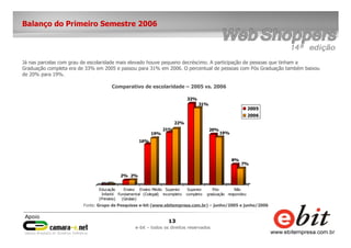 13
e-bit – todos os direitos reservados
Balanço do Primeiro Semestre 2006
Já nas parcelas com grau de escolaridade mais elevado houve pequeno decréscimo. A participação de pessoas que tinham a
Graduação completa era de 33% em 2005 e passou para 31% em 2006. O percentual de pessoas com Pós Graduação também baixou
de 20% para 19%.
0%0%
2% 2%
16%
19%
21%
22%
32%
31%
20%
19%
8%
7%
Educação
Infantil
(Primário)
Ensino
Fundamental
(Ginásio)
Ensino Médio
(Colegial)
Superior
incompleto
Superior
completo
Pós-
graduação
Não
respondeu
2005
2006
Comparativo de escolaridade – 2005 vs. 2006
Fonte: Grupo de Pesquisas e-bit (www.ebitempresa.com.br) – junho/2005 e junho/2006
 