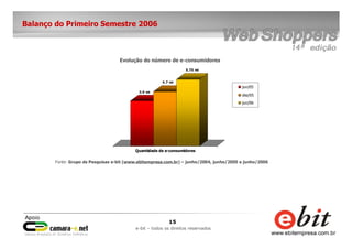 15
e-bit – todos os direitos reservados
Balanço do Primeiro Semestre 2006
3.9 mi
4.7 mi
5.75 mi
Quantidade de e-consumidores
jun/05
dez/05
jun/06
Evolução do número de e-consumidores
Fonte: Grupo de Pesquisas e-bit (www.ebitempresa.com.br) – junho/2004, junho/2005 e junho/2006
 