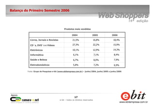 17
e-bit – todos os direitos reservados
Balanço do Primeiro Semestre 2006
Eletrodomésticos
Saúde e Beleza
Informática
Eletrônicos
CD´s, DVD´s e Vídeos
Livros, Jornais e Revistas
200620052004
5,8%
6,7%
6,1%
10,1%
27,3%
21,5%
7,2%
8,0%
7,1%
12,9%
22,2%
16,8%
6,9%
7,9%
8,4%
14,3%
15,9%
18,4%
Produtos mais vendidos
Fonte: Grupo de Pesquisas e-bit (www.ebitempresa.com.br) – junho/2004, junho/2005 e junho/2006
 