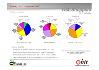10
e-bit – todos os direitos reservados
10
e-bit – todos os direitos reservados
10
e-bit – todos os direitos reservados
Entre
R $ 1.000 e
R $ 3.000
37%
M ais de
R $ 8.000
8%
P refiro não
dizer
12%
M eno s de
R $ 1.000
8%
Entre
R $ 5.001 e
R $ 8.000
13%
Entre
R $ 3.001 e
R $ 5.000
22%
Ginásio
3%N ão
respo nderam
7%
Superio r
co mpleto
30%
P ó s-
graduação
19%
P rimário
0%
Superior
inco mpleto
22%
C o legial
19%
Renda Familiar Faixa EtáriaEscolaridade
Fonte: e-bit Informação (www.ebitempresa.com.br)
Base amostral: 526.669 pesquisas
Período: Jan a Jun 2007
Renda Média: R$ 3.692 Média de Idade: 38 anos49% de graduados
Perfil do e-consumidor
Entre 18 e 24
ano s
13%
Entre 50 e 64
ano s
15%
M ais de 64
ano s
2%
A té 17 ano s
1%
Entre 35 e 49
ano s
37%
Entre 25 e 34
ano s
32%
Resumo do perfil:
• Participação de mulheres subiu para 45% (crescimento de 2 p.p.)
• Grau de escolaridade e idade não apresenta mudança significativa
• Renda média salarial: Queda de 2,3% (R$ 3.779 1º. semestre/2006)
• Faixa de renda abaixo de R$ 3.000 sobe para 45% (crescimento de 3 p.p.)
Balanço do 1° semestre 2007
 