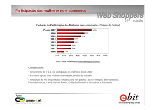 12
e-bit – todos os direitos reservados
12
e-bit – todos os direitos reservados
12
e-bit – todos os direitos reservados
Participação das mulheres no e-commerce
37%
42%
39%
45%
43%
40%
40%
39%
35% 37% 39% 41% 43% 45% 47% 49%
2000
2001
2002
2003
2004
2005
2006
1° sem 2007
Evolução da Participação das Mulheres no e-commerce - (Volume de Pedidos)
Fonte: e-bit Informação (www.ebitempresa.com.br)
Constatações:
• Crescimento de 7 p.p. na participação de mulheres desde 2000
• Excelente opção para mulheres com dupla jornada de trabalho
• Ampliação do mix de produtos voltados para este público: Jóias e relógios, Eletroportáteis,
Eletrodomésticos, Cama, Mesa e Banho, Cuidados Pessoais e Vestuários e Acessórios
 