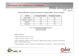 13
e-bit – todos os direitos reservados
13
e-bit – todos os direitos reservados
13
e-bit – todos os direitos reservados
Participação das mulheres no e-commerce
Hábitos distintos:
• Tíquete médio dos homens: R$ 331
• Tíquete médio das mulheres: R$ 251
• Maior participação feminina: Livros e Revistas, Cuidados Pessoais, Moda e Acessórios, Cama, Mesa e
Banho – Tíquete médio: R$ 210
• Maior participação masculina: Eletrônicos, Eletrodomésticos e Informática – Tíquete médio: R$ 556
75%25%Informática
68%32%Eletrônicos
43%57%Vestuário e Acessórios
37%63%Saúde e Beleza
Participação masculinaParticipação femininaProdutos
Fonte: e-bit Informação (www.ebitempresa.com.br)
Base Amostral: 910.450
Período: Jan a Dez 2006
Consumo Masculino X Consumo Feminino nas Compras Online - (Volume de Pedidos)
 
