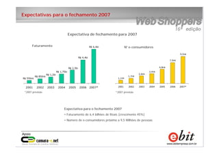 17
e-bit – todos os direitos reservados
17
e-bit – todos os direitos reservados
17
e-bit – todos os direitos reservados
Expectativas para o fechamento 2007
Expectativa para o fechamento 2007
• Faturamento de 6,4 bilhões de Reais (crescimento 45%)
• Número de e-consumidores próximo a 9,5 Milhões de pessoas
R$ 6,4bi
R$ 4,4bi
R$ 2,5bi
R$ 1,75bi
R$ 1,2bi
R$ 850mi
R$ 550mi
2001 2002 2003 2004 2005 2006 2007*
Expectativa de fechamento para 2007
Faturamento
*2007 previsão
9,5mi
7,0mi
4,8mi
3,4mi
2,6mi
1,7mi
1,1mi
2001 2002 2003 2004 2005 2006 2007*
N° e-consumidores
*2007 previsão
 