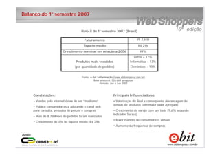 6
e-bit – todos os direitos reservados
6
e-bit – todos os direitos reservados
6
e-bit – todos os direitos reservados
Balanço do 1° semestre 2007
Constatações:
• Vendas pela internet deixa de ser “modismo”
• Público consumidor está adotando o canal web
para consulta, pesquisa de preços e compras
• Mais de 8,7Milhões de pedidos foram realizados
• Crescimento de 3% no tíquete médio: R$ 296
Principais Influenciadores
• Valorização do Real e conseqüente alavancagem de
vendas de produtos com maior valor agregado
• Crescimento do varejo com um todo (9,6% segundo
indicador Serasa)
• Maior número de consumidores virtuais
• Aumento da freqüência de compras
Raio-X do 1° semestre 2007 (Brasil)
Livros – 17%
Informática – 13%
Eletrônicos – 10%
Produtos mais vendidos
(por quantidade de pedidos)
49%Crescimento nominal em relação a 2006
R$ 296Tíquete médio
R$ 2,6 biFaturamento
Fonte: e-bit Informação (www.ebitempresa.com.br)
Base amostral: 526.669 pesquisas
Período: Jan a Jun 2007
 