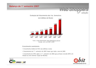 7
e-bit – todos os direitos reservados
7
e-bit – todos os direitos reservados
7
e-bit – todos os direitos reservados
Crescimento consistente:
• Crescimento médio de 55% nos últimos 6 anos
• Faturamento do 1º. semestre de 2007 maior que todo o ano de 2005
• Crescimento de 49% sobre o 1º. semestre de 2006 que já havia crescido 80% em
relação ao ano anterior (Copa do Mundo)
0,197
0,336
0,495
0,745
0,974
1,750
2,600
1° sem
2001
1° sem
2002
1° sem
2003
1° sem
2004
1° sem
2005
1° sem
2006
1° sem
2007
Evolução do Faturamento dos 1os. Semestres
(em bilhões de Reais)
Fonte: e-bit Informação (www.ebitempresa.com.br)
Período: Jan a Jun 2001 a 2007
Balanço do 1° semestre 2007
 