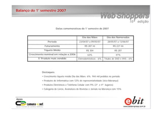 8
e-bit – todos os direitos reservados
8
e-bit – todos os direitos reservados
8
e-bit – todos os direitos reservados
Destaques:
• Crescimento tíquete médio Dia das Mães: 6%; 944 mil pedidos no período
• Produtos de Informática com 12% de representatividade (vice-liderança)
• Produtos Eletrônicos e Telefonia Celular com 9% (3º. e 4º. lugares)
• Categoria de Livros, Assinatura de Revistas e Jornais na liderança com 15%
Datas comemorativas do 1° semestre de 2007
R$ 287R$ 304Tíquete Médio
Títulos de DVD e VHS - 6%
47%
R$ 227 mi
28/05/07 a 13/06/07
Dia dos Namorados
Eletrodomésticos - 6%
63%
R$ 287 mi
23/04/07 a 09/05/07
Dia das Mães
5° Produto mais vendido
Crescimento nominal em relação a 2006
Faturamento
Período
Balanço do 1° semestre 2007
 
