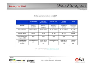 14
e-bit – todos os direitos reservados
14
e-bit – todos os direitos reservados
Balanço de 2007
Datas comemorativas em 2007
Fonte: e-bit Informação (www.ebitempresa.com.br)
R$ 1,081
bilhão
R$ 276 milhõesR$ 265 milhõesR$ 227 milhõesR$ 287 milhõesFaturamento
R$ 308R$ 275R$ 266R$ 287R$ 304Tíquete Médio
Eletrodomésticos
4%
23%
30/07/07 a
14/08/07
Dia dos Pais
Títulos de CD,
DVD e Vídeo
7%
40%
28/09/07 a
12/10/07
Dia das
Crianças
Telefonia
Celular
6%
Títulos de CD,
DVD e Vídeo
6%
Eletrodomésticos
6%
5ª Categoria de
produto mais
vendida
63%
23/04/07 a
09/05/07
Dia das Mães
Crescimento em
relação a 2006
Período
55%
15/11/07 a
23/12/07
Natal
47%
28/05/07 a
13/06/07
Dia dos
Namorados
 