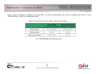 e-bit – todos os direitos reservados
1414
e-bit – todos os direitos reservados
Balanço do 1° semestre de 2008
Dia das Mães
(25/04/08 a 10/05/08)
Dia dos Namorados
(29/05/08 a 11/06/08)
Faturamento R$ 378 milhões R$ 324 milhões
Tíquete médio R$ 333 R$ 320
Volume de pedidos 1,049 milhão 828 mil
Quadro Comparativo: Dia das Mães x Dia dos Namorados
Fonte: e-bit Informação (www.ebitempresa.com.br)
Assim, quando verificamos o balanço do Dia das Mães e do Dia dos Namorados, em termos de produtos que foram os mais
comercializados, o cenário fica praticamente igual.
 