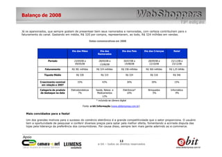 Balanço de 2008


Já os apaixonados, que sempre gostam de presentear bem seus namorados e namoradas, com certeza contribuíram para o
faturamento do canal. Gastando em média, R$ 320 por compra, representaram, ao todo, R$ 324 milhões em vendas.

                                                       Datas comemorativas em 2008



                                    Dia das Mães              Dia dos                Dia dos Pais    Dia das Crianças       Natal
                                                             Namorados

                   Período            23/04/08 a              28/05/08 a              30/07/08 a        28/09/08 a       15/11/08 a
                                       09/05/08                13/06/08                14/08/08          12/10/08         23/12/08

                Faturamento         R$ 381 milhões          R$ 324 milhões          R$ 338 milhões    R$ 360 milhões    R$ 1,25 bilhão

                Tíquete Médio           R$ 328                  R$ 319                  R$ 324            R$ 318           R$ 346


             Crescimento nominal         33%                     43%                        30%            30%              15%
              em relação a 2007

             Categoria de produto   Eletrodomésticos       Saúde, Beleza e            Eletrônicos*      Brinquedos       Informática
             de destaque na data           7%               Medicamentos                  10%               5%               9%
                                                                12%
                                                            * incluindo-se câmera digital

                                               Fonte: e-bit Informação (www.ebitempresa.com.br)


   Mais convidados para a festa!

   Um dos grandes motivos para o sucesso do comércio eletrônico é a grande competitividade que o setor proporciona. O usuário
   tem a oportunidade de pesquisar e conferir diversos preços para optar pela melhor oferta, fomentando a acirrada disputa das
   lojas pela liderança da preferência dos consumidores. Por causa disso, sempre tem mais gente aderindo ao e-commerce.




                                                                              12
                                                             e-bit – todos os direitos reservados
 