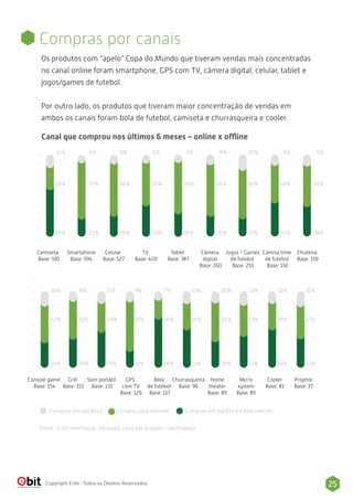 25Copyright E-bit - Todos os Direitos Reservados
Os produtos com “apelo” Copa do Mundo que tiveram vendas mais concentradas
no canal online foram smartphone, GPS com TV, câmera digital, celular, tablet e
jogos/games de futebol.
Por outro lado, os produtos que tiveram maior concentração de vendas em
ambos os canais foram bola de futebol, camiseta e churrasqueira e cooler.
Compras por canais
12%
Camiseta
Base: 595
Celular
Base: 527
Comprou em loja física Comprou pela Internet Comprou em loja física e pela Internet
Console game
Base: 154
Som portátil
Base: 133
Canal que comprou nos últimos 6 meses – online x offline
Fonte : E-bit Informação (resposta única por produto – estimulada)
Smartphone
Base: 594
TV
Base: 420
Tablet
Base: 387
Câmera
digital
Base: 260
Jogos / Games
de futebol
Base: 251
Camisa time
de futebol
Base: 192
Chuteira
Base: 159
28%
60%
6%
72%
22%
8%
66%
26%
6%
55%
39%
5%
65%
30%
8%
66%
26%
16%
62%
23%
9%
48%
43%
9%
52%
38%
Grill
Base: 151
GPS
com TV
Base: 129
Churrasqueira
Base: 96
Bola
de futebol
Base: 117
Home
theater
Base: 89
Cooler
Base: 81
Micro
system
Base: 83
Projetor
Base: 37
14%
52%
34%
8%
53%
39%
11%
40%
49%
9%
69%
22%
7%
26%
68%
11%
35%
53%
10%
54%
36%
13%
43%
43%
11%
36%
53%
16%
43%
41%
 