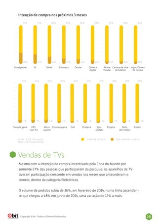 28Copyright E-bit - Todos os Direitos Reservados
72%
Smartphone Tv Tablet Câmera
digital
Jogos/Games
de futebol
28%
73%
27%
80%
20%
85%
15%
86%
14%
88%
12%
90%
10%
90%
10%
90%
10%
93%
Console game
Celular
Churrasqueira Grill Som
portátil
7%
93%
7%
95%
5%
96%
4%
96%
4%
97%
3%
98%
2%
98%
2%
97%
3%
GPS
com TV
Camiseta Home
theater
Camisa de time
de futebol
Micro
system
Chuteira Projetor Bola
de Futebol
Pretende comprarFonte : E-bit Informação
Base: 1.487 respondentes
Não pretende comprar
98%
2%
Cooler
Intenção de compra nos próximos 3 meses
Mesmo com a intenção de compra incentivada pela Copa do Mundo por
somente 27% das pessoas que participaram da pesquisa, os aparelhos de TV
tiveram participação crescente em vendas nos meses que antecederam o
torneio, dentro da categoria Eletrônicos.
O volume de pedidos subiu de 36%, em fevereiro de 2014, numa linha ascenden-
te que chegou a 48% em junho de 2014, uma variação de 12% a mais.
Vendas de TVs
 