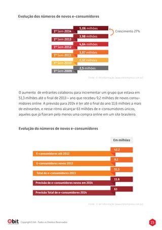 Evolução dos números de novos e-consumidores 
1º Sem 2014 
1º Sem 2013 
1º Sem 2012 
1º Sem 2011 
5,06 milhões 
3,98 milhões 
4,64 milhões 
3,97 milhões 
1º Sem 2010 
2,32 milhões 
1º Sem 2009 
2,5 milhões 
Crescimento 27% 
Fonte : E-bit Informação (www.ebitempresa.com.br) 
O aumento de entrantes colaborou para incrementar um grupo que estava em 
51,3 milhões até o final de 2013 – ano que recebeu 9,2 milhões de novos consu-midores 
online. A previsão para 2014 é ter até o final do ano 11,6 milhões a mais 
de estreantes, e nesse ritmo alcançar 63 milhões de e-consumidores únicos, 
aqueles que já fizeram pelo menos uma compra online em um site brasileiro. 
Evolução do números de novos e-consumidores 
1º Sem 2014 
E-consumidores até 2012 
1º Sem 2013 
1º Sem 2012 
Em milhões 
42.2 
E-consumidores novos 2013 
Total de e-consumidores 2013 
Previsão de e-consumidores novos em 2014 
9.2 
51.3 
11.6 
Previsão Total de e-consumidores 2014 
63 
Fonte : E-bit Informação (www.ebitempresa.com.br) 
Copyright E-bit - Todos os Direitos Reservados 15 
 