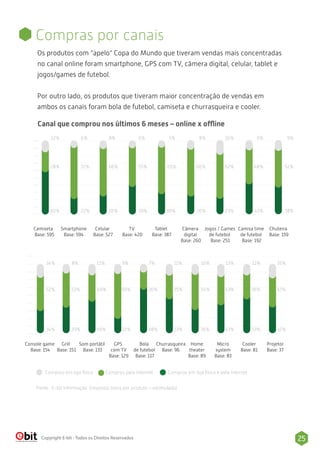 Compras por canais 
Os produtos com “apelo” Copa do Mundo que tiveram vendas mais concentradas 
no canal online foram smartphone, GPS com TV, câmera digital, celular, tablet e 
jogos/games de futebol. 
Por outro lado, os produtos que tiveram maior concentração de vendas em 
ambos os canais foram bola de futebol, camiseta e churrasqueira e cooler. 
Canal que comprou nos últimos 6 meses – online x oine 
12% 
28% 
60% 
Camiseta 
Base: 595 
8% 
66% 
26% 
Celular 
Base: 527 
14% 
52% 
34% 
Console game 
Base: 154 
6% 
72% 
22% 
Smartphone 
Base: 594 
53% 
39% 
11% 
40% 
49% 
Som portátil 
Base: 133 
TV 
6% 
55% 
39% 
Base: 420 
5% 
65% 
30% 
Tablet 
Base: 387 
8% 
66% 
26% 
Câmera 
digital 
Base: 260 
16% 
62% 
23% 
Jogos / Games 
de futebol 
Base: 251 
9% 
48% 
43% 
Camisa time 
de futebol 
Base: 192 
8% 
Grill 
Base: 151 
9% 
69% 
22% 
GPS 
com TV 
Base: 129 
26% 
68% 
11% 
35% 
53% 
Churrasqueira 
Base: 96 
Bola 
7% 
de futebol 
Base: 117 
10% 
54% 
36% 
Home 
theater 
Base: 89 
11% 
36% 
53% 
Cooler 
Base: 81 
13% 
43% 
43% 
Micro 
system 
Base: 83 
Comprou em loja física Comprou pela Internet Comprou em loja física e pela Internet 
Fonte : E-bit Informação (resposta única por produto – estimulada) 
9% 
52% 
38% 
Chuteira 
Base: 159 
16% 
43% 
41% 
Projetor 
Base: 37 
Copyright E-bit - Todos os Direitos Reservados 25 
 