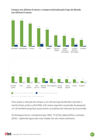 Compra nos últimos 6 meses x compra motivada pela Copa do Mundo 
nos últimos 6 meses 
40% 40% 
35% 
28% 
26% 
17% 17% 
13% 
3,1% 
3,6% 
0,6% 1,5% 
0,5% 0,5% 
0,5% 1,2% 
Camiseta Celular Tablet Jogos/ 
Games 
de Futebol 
11% 
Chuteira 
2,8% 
Smartphone Tv Câmera 
digital 
Camisa 
de time 
de Futebol 
10% 10% 9% 9% 8% 6% 6% 6% 5% 
2% 
0,2% 0,4% 0,3% 0,3% 0,2% 
2,6% 
0,4% 0,3% 0,3% 0,3% 
Console 
game 
Grill Som 
portátil 
GPS 
com TV 
Bola de 
futebol 
Churrasqueira Home 
theater 
Micro 
system 
Cooler Projetor 
Comprou nos últimos 6 meses Comprou motivado pela Copa 
Fonte : E-bit Informação Base: 1.487 respondentes 
Para avaliar a intenção de compra a um mês da Copa do Mundo e durante o 
evento (maio, junho e julho/2014, três meses seguintes ao período da pesquisa), 
a E-bit também perguntou quais seriam os produtos de interesse do consumidor. 
Os destaques foram: smartphone (por 28%), TV (27%), tablet (20%) e camiseta 
(15%) – repetindo alguns dos mais citados nos seis meses anteriores. 
Copyright E-bit - Todos os Direitos Reservados 27 
 