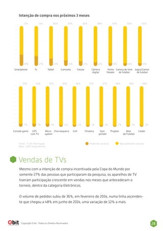Intenção de compra nos próximos 3 meses 
72% 
28% 
73% 
27% 
80% 
20% 
85% 
15% 
86% 
14% 
88% 
12% 
Camiseta Celular 
Home 
Smartphone Tv Tablet Câmera 
digital 
90% 
10% 
Jogos/Games 
de futebol 
90% 
10% 
90% 
10% 
93% 
7% 
Console game 
5% 
96% 
4% 
96% 
4% 
97% 
3% 
theater 
97% 
Chuteira Projetor Bola 
Churrasqueira Grill Som 
3% 
portátil 
93% 
7% 
95% 
Camisa de time 
de futebol 
98% 
2% 
98% 
2% 
GPS 
com TV 
Micro 
system 
de Futebol 
Fonte : E-bit Informação Pretende comprar 
Base: 1.487 respondentes 
98% 
Cooler 
Não pretende comprar 
2% 
Vendas de TVs 
Mesmo com a intenção de compra incentivada pela Copa do Mundo por 
somente 27% das pessoas que participaram da pesquisa, os aparelhos de TV 
tiveram participação crescente em vendas nos meses que antecederam o 
torneio, dentro da categoria Eletrônicos. 
O volume de pedidos subiu de 36%, em fevereiro de 2014, numa linha ascenden-te 
que chegou a 48% em junho de 2014, uma variação de 12% a mais. 
Copyright E-bit - Todos os Direitos Reservados 28 
 