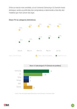 29 
Entre as marcas mais vendidas, as sul-coreanas Samsung e LG tiveram maior 
destaque, sendo as preferidas dos compradores e dominando a lista dos dez 
modelos que mais saíram das lojas. 
Share TV na categoria eletrônicos 
68% 
76% 
36% 39% 
78% 78% 79% 
44% 47% 48% 
Fev 14 Mar 14 Abril 14 Mai 14 Jun 14 
Fonte : E-bit Informação Share - Volume de pedidos Share financeiro 
Share % Subcategoria TV (Volume de pedidos) 
38 
28 
8 
13 
8 
5 
Samsung 
LG 
Sony 
Philips 
AOC 
Outras 
38 
Fonte: E-bit informação (www.ebitempresa.com.br) Período: 1o Semestre 2014 
 
