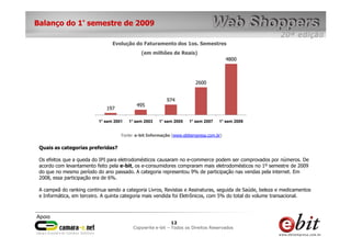 Balanço do 1° semestre de 2009

                                Evolução do Faturamento dos 1os. Semestres
                                             (em milhões de Reais)
                                                                                       4800



                                                                        2600


                                                         974
                                           495
                              197

                          1° sem 2001   1° sem 2003   1° sem 2005     1° sem 2007   1° sem 2009


                                    Fonte: e-bit Informação (www.ebitempresa.com.br)


 Quais as categorias preferidas?

 Os efeitos que a queda do IPI para eletrodomésticos causaram no e-commerce podem ser comprovados por números. De
 acordo com levantamento feito pela e-bit, os e-consumidores compraram mais eletrodomésticos no 1º semestre de 2009
 do que no mesmo período do ano passado. A categoria representou 9% de participação nas vendas pela internet. Em
 2008, essa participação era de 6%.

 A campeã do ranking continua sendo a categoria Livros, Revistas e Assinaturas, seguida de Saúde, beleza e medicamentos
 e Informática, em terceiro. A quinta categoria mais vendida foi Eletrônicos, com 5% do total do volume transacional.




                                                          12     12
                                                           12
                                          Copywrite– todos Todos os Direitos Reservados
                                              e-bit e-bit – os direitos reservados
                                           e-bit – todos os direitos reservados
 